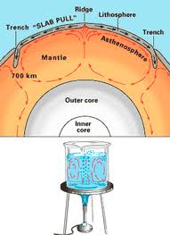 convection